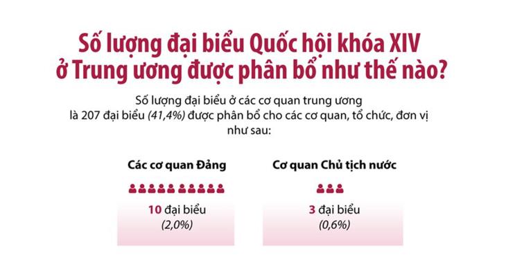 Số lượng ĐBQH khóa XIV ở Trung ương được phân bổ như thế nào?